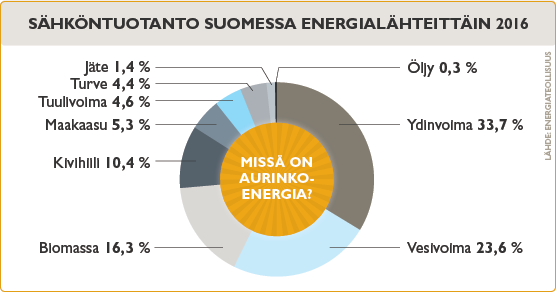 Aurinkoenergia graafi 1